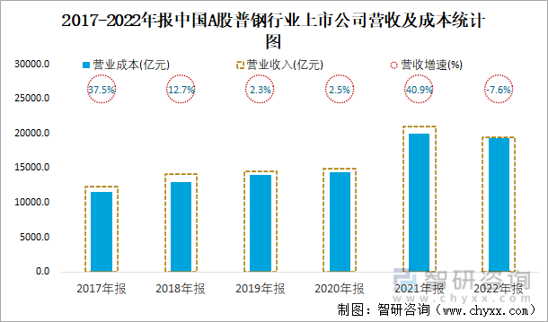 2017-2022年报中国A股普钢行业上市公司营收及成本统计图