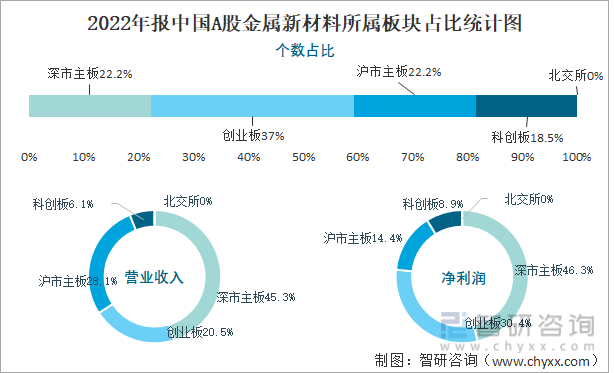 2022年报中国A股金属新材料所属板块占比统计图