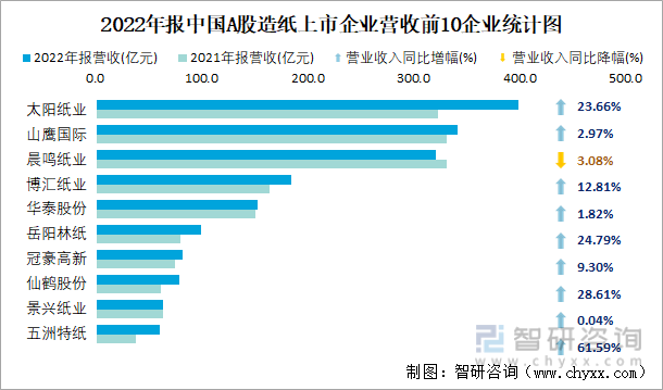 2022年报中国A股造纸上市企业营收前10企业统计图