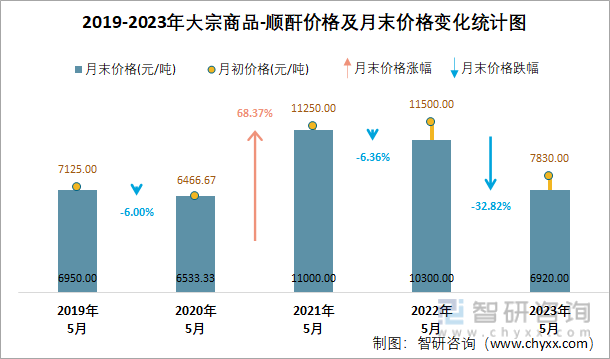 2019-2023年大宗商品-顺酐价格及月末价格变化统计图