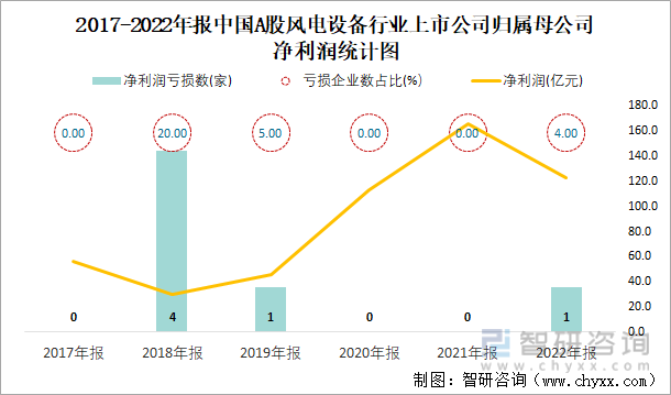2017-2022年报中国A股风电设备行业上市公司归属母公司净利润统计图