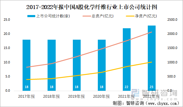 2017-2022年报中国A股化学纤维行业上市公司统计图