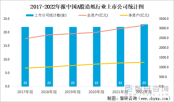 2017-2022年报中国A股造纸行业上市公司统计图
