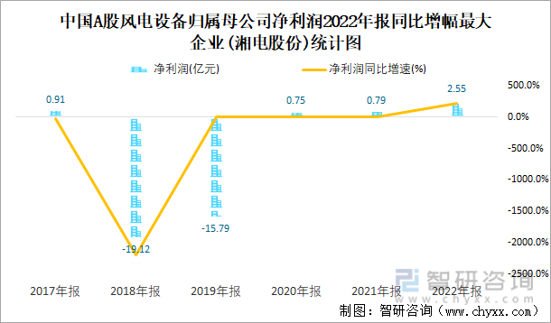 半岛体育app2022年报中国A股风电设备上市公司分析：归属母公司净利润累计1231亿元4%的企业出现亏损(图8)