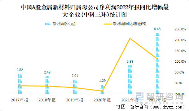 中国A股金属新材料归属母公司净利润2022年报同比增幅最大企业(中科三环)统计图