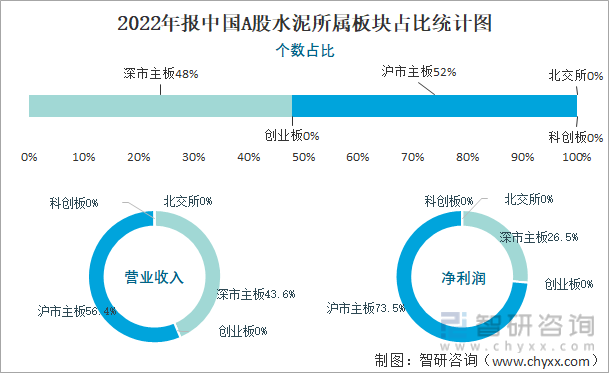 2022年报中国A股水泥所属板块占比统计图