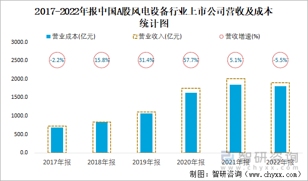 2017-2022年报中国A股风电设备行业上市公司营收及成本统计图