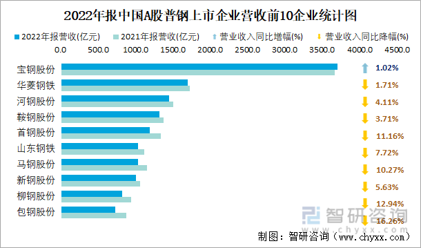 2022年报中国A股普钢上市企业营收前10企业统计图