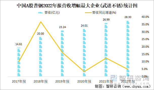 中国A股普钢2022年报营收增幅最大企业(武进不锈)统计图