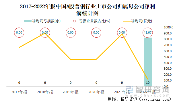 2017-2022年报中国A股普钢行业上市公司归属母公司净利润统计图