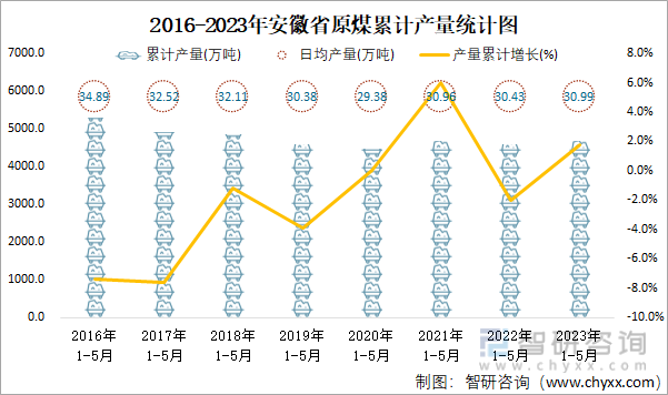 2016-2023年安徽省原煤累计产量统计图