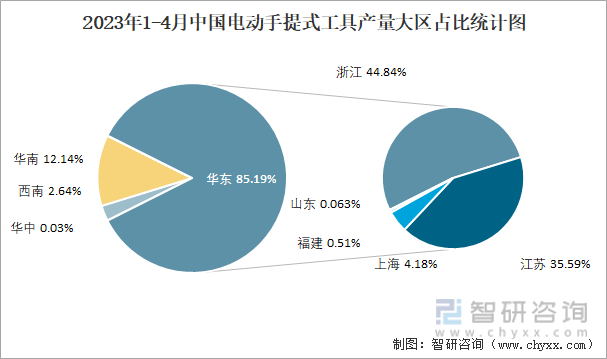 2023年1-4月中国电动手提式工具产量大区占比统计图