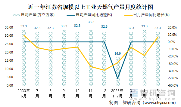 近一年江苏省规模以上工业天然气产量月度统计图