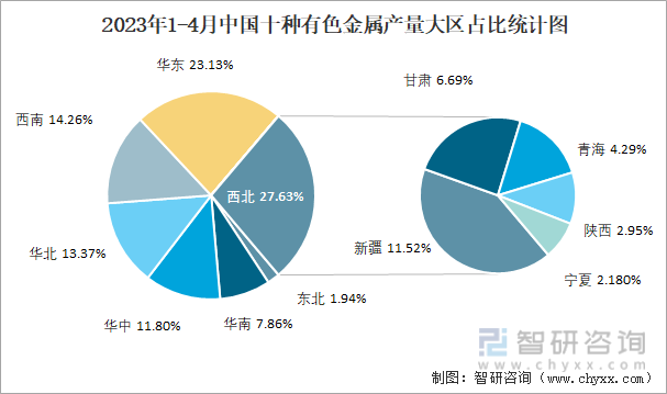 2023年1-4月中国十种有色金属产量大区占比统计图