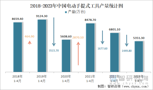 2018-2023年中国电动手提式工具产量统计图