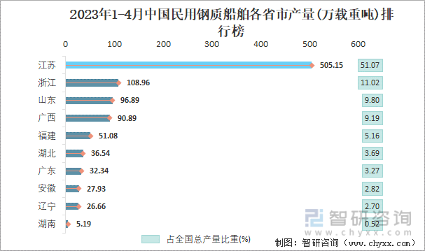 2023年1-4月中国民用钢质船舶各省市产量排行榜