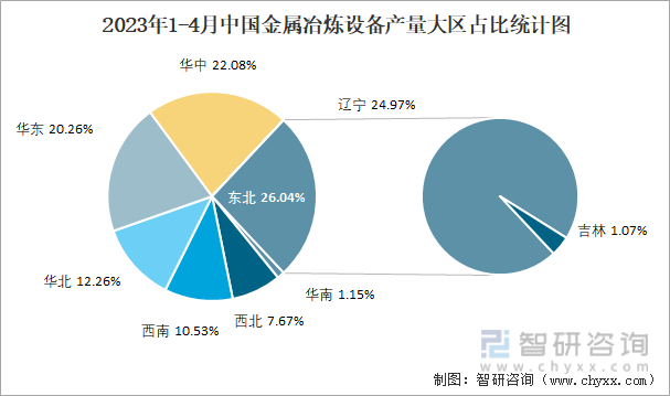 2023年1-4月中国金属冶炼设备产量大区占比统计图