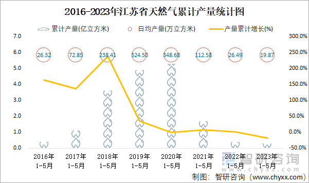 2016-2023年江苏省天然气累计产量统计图