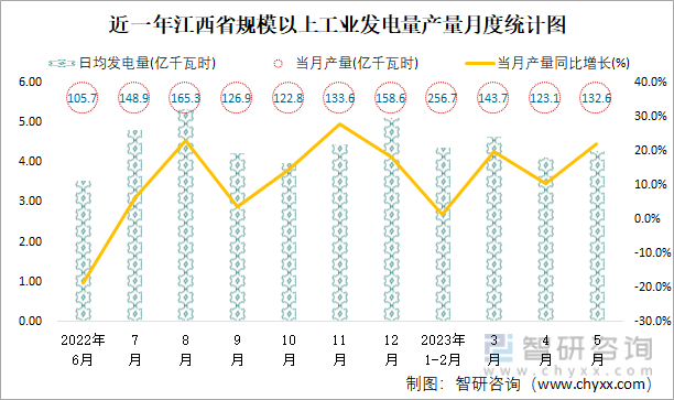 近一年江西省规模以上工业发电量产量月度统计图