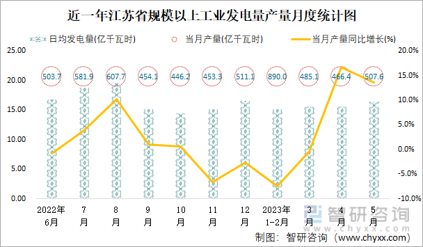 近一年江苏省规模以上工业发电量产量月度统计图