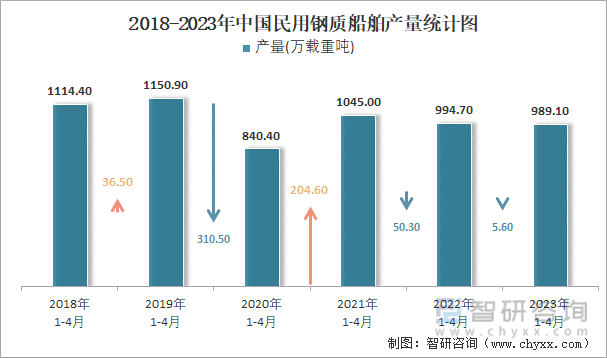2018-2023年中国民用钢质船舶产量统计图