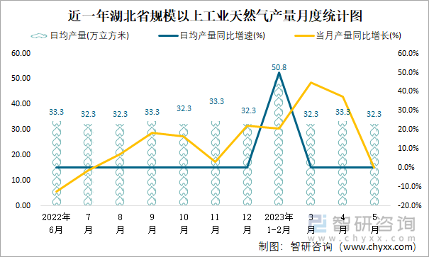 近一年湖北省规模以上工业天然气产量月度统计图