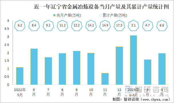 近一年辽宁省金属冶炼设备当月产量及其累计产量统计图