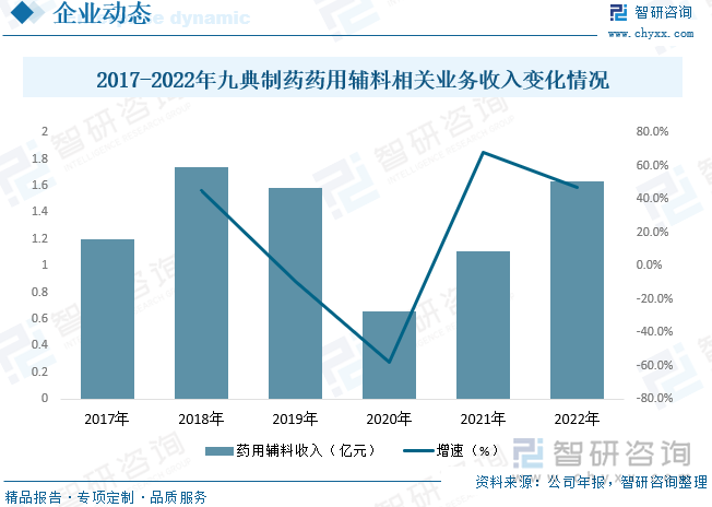 九典制药为中国二氧化钛（药用辅料）行业中上市重点企业，公司自成立之初一直高度重视产品研发及技术储备工作，目前公司主导产品及主要品种均为自主研发，并成功实现产业化，成为企业发展的源动力，研发实力及产业化能力得到可靠验证。根据公司年报显示，2022年药用辅料业务收入为1.63亿元。