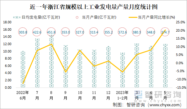 近一年浙江省规模以上工业发电量产量月度统计图