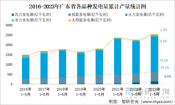 2016-2023年广东省各品种发电量累计产量统计图