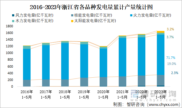 2016-2023年浙江省各品种发电量累计产量统计图