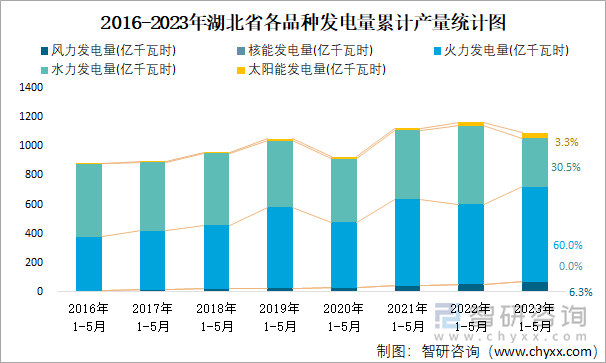 2016-2023年湖北省各品种发电量累计产量统计图