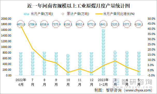 近一年河南省规模以上工业原煤月度产量统计图