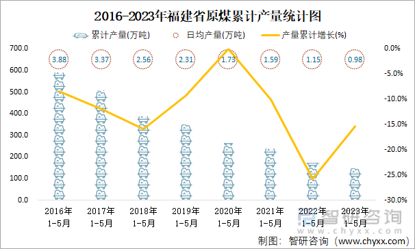 2016-2023年福建省原煤累计产量统计图