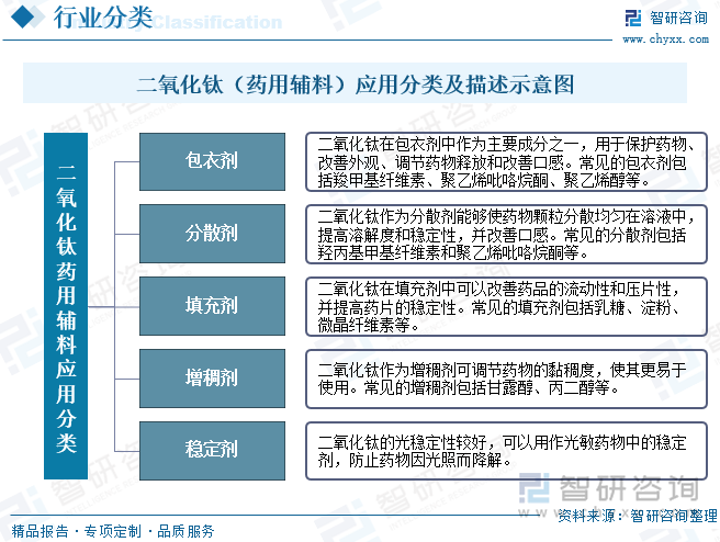 根据国际药典和药品制备中的使用目的，二氧化钛作为药用辅料可分为以下几个分类：包衣剂（Film Coating Agent）：二氧化钛在包衣剂中作为主要成分之一，用于保护药物、改善外观、调节药物释放和改善口感。常见的包衣剂包括羧甲基纤维素（HPMC）、聚乙烯吡咯烷酮（PVP）、聚乙烯醇（PVA）等。分散剂（Dispersing Agent）：二氧化钛作为分散剂能够使药物颗粒分散均匀在溶液中，提高溶解度和稳定性，并改善口感。常见的分散剂包括羟丙基甲基纤维素（HPMC）和聚乙烯吡咯烷酮（PVP）等。填充剂（Filler）：二氧化钛在填充剂中可以改善药品的流动性和压片性，并提高药片的稳定性。常见的填充剂包括乳糖、淀粉、微晶纤维素等。增稠剂（Thickening Agent）：二氧化钛作为增稠剂可调节药物的黏稠度，使其更易于使用。常见的增稠剂包括甘露醇、丙二醇等。稳定剂（Stabilizer）：二氧化钛的光稳定性较好，可以用作光敏药物中的稳定剂，防止药物因光照而降解。需要注意的是，具体的分类和使用方法会根据不同药品的性质和制备需求有所区别。在药品制备中使用二氧化钛辅料时，需要根据药典和相关规定确保其质量和纯度，以保证药物的安全性和有效性。