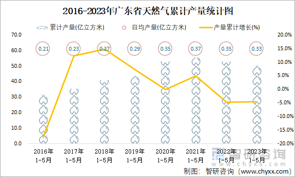 2016-2023年广东省天然气累计产量统计图