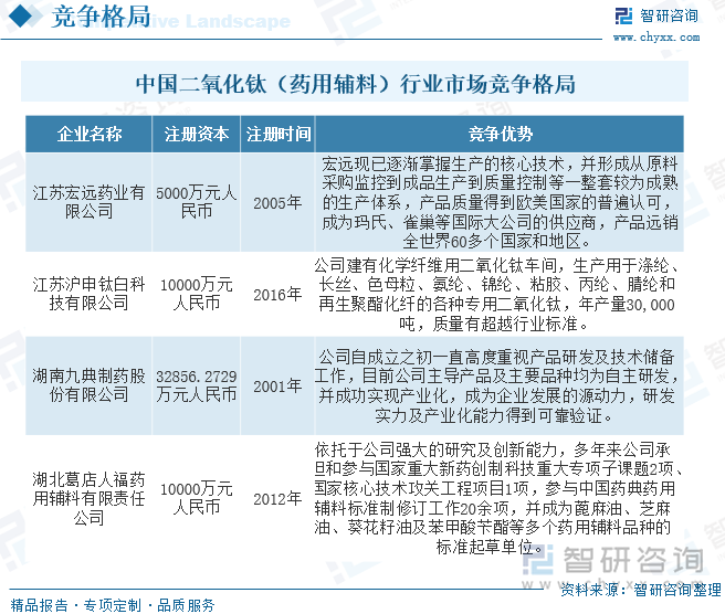 中国的二氧化钛（药用辅料）行业整体上呈现出一定的市场集中度，少数几家大型企业占据着相当大的市场份额，其品牌知名度和市场影响力较大。在中国二氧化钛（药用辅料）行业中，有几家龙头企业拥有强大的生产能力、技术实力和市场份额。这些企业通常在技术研发和产品质量方面具有一定优势，并且有较高的市场份额和客户资源。尽管中国二氧化钛（药用辅料）行业的市场集中度较高，但也存在许多中小型企业。这些企业面临着来自龙头企业的竞争压力，包括技术和价格方面的竞争。一些中小型企业可能会通过特色产品、技术创新或服务优势来寻找自己的市场空间。