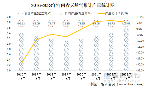 2016-2023年河南省天然气累计产量统计图