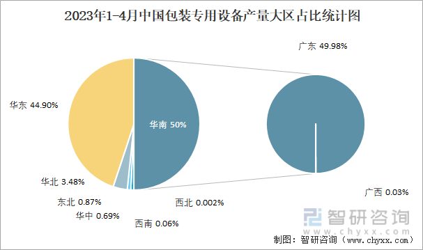 2023年1-4月中国包装专用设备产量大区占比统计图