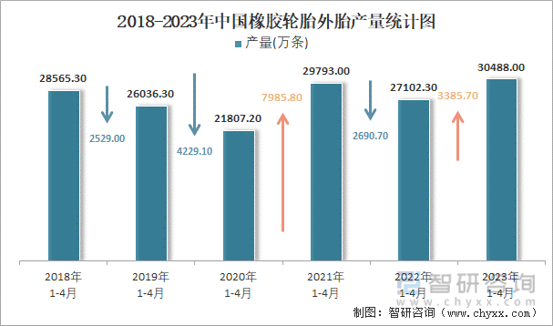 2018-2023年中国橡胶轮胎外胎产量统计图