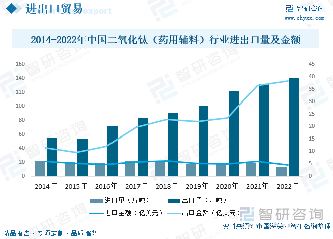 中国二氧化钛（药用辅料）行业具备较强的生产能力和技术水平，能够满足国内市场需求的同时，还能满足部分国际市场需求。中国的二氧化钛生产企业在生产规模、工艺和质量控制等方面具有一定的竞争优势。根据数据显示，2022年中国二氧化钛（药用辅料）进口量为12.3万吨，出口量为140.58万吨，进口金额为4.44亿美元，出口金额约为38.33亿美元。