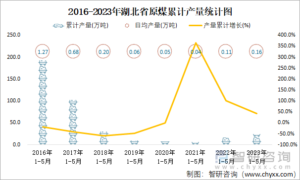 2016-2023年湖北省原煤累计产量统计图