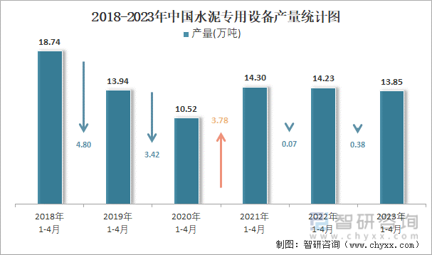 2018-2023年中国水泥专用设备产量统计图