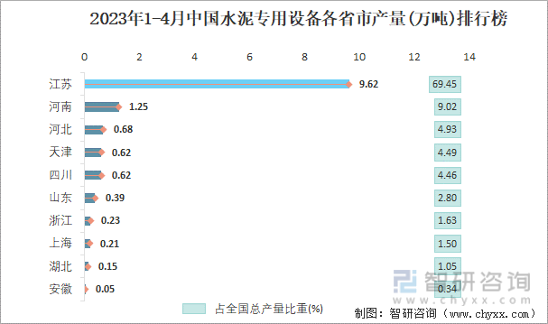 2023年1-4月中国水泥专用设备各省市产量排行榜