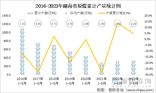 2016-2023年湖南省原煤累计产量统计图