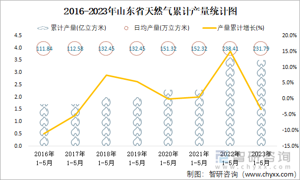 2016-2023年山东省天然气累计产量统计图