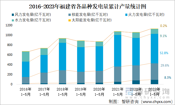 2016-2023年福建省各品种发电量累计产量统计图