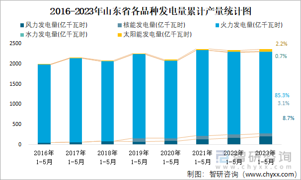 2016-2023年山东省各品种发电量累计产量统计图