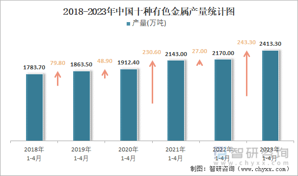 2018-2023年中国十种有色金属产量统计图