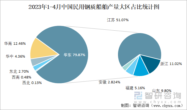 2023年1-4月中国民用钢质船舶产量大区占比统计图